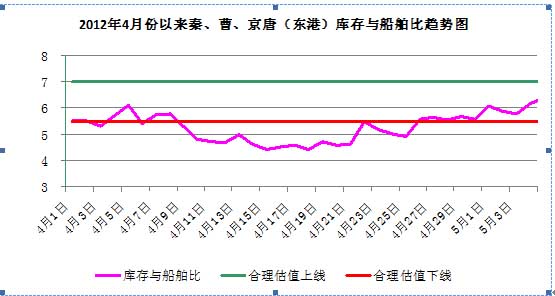 环渤海动力煤价格指数周评(2012年第17周)_化